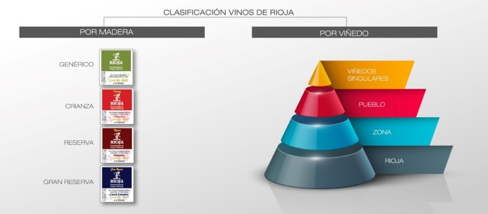 Rioja Classification Chart