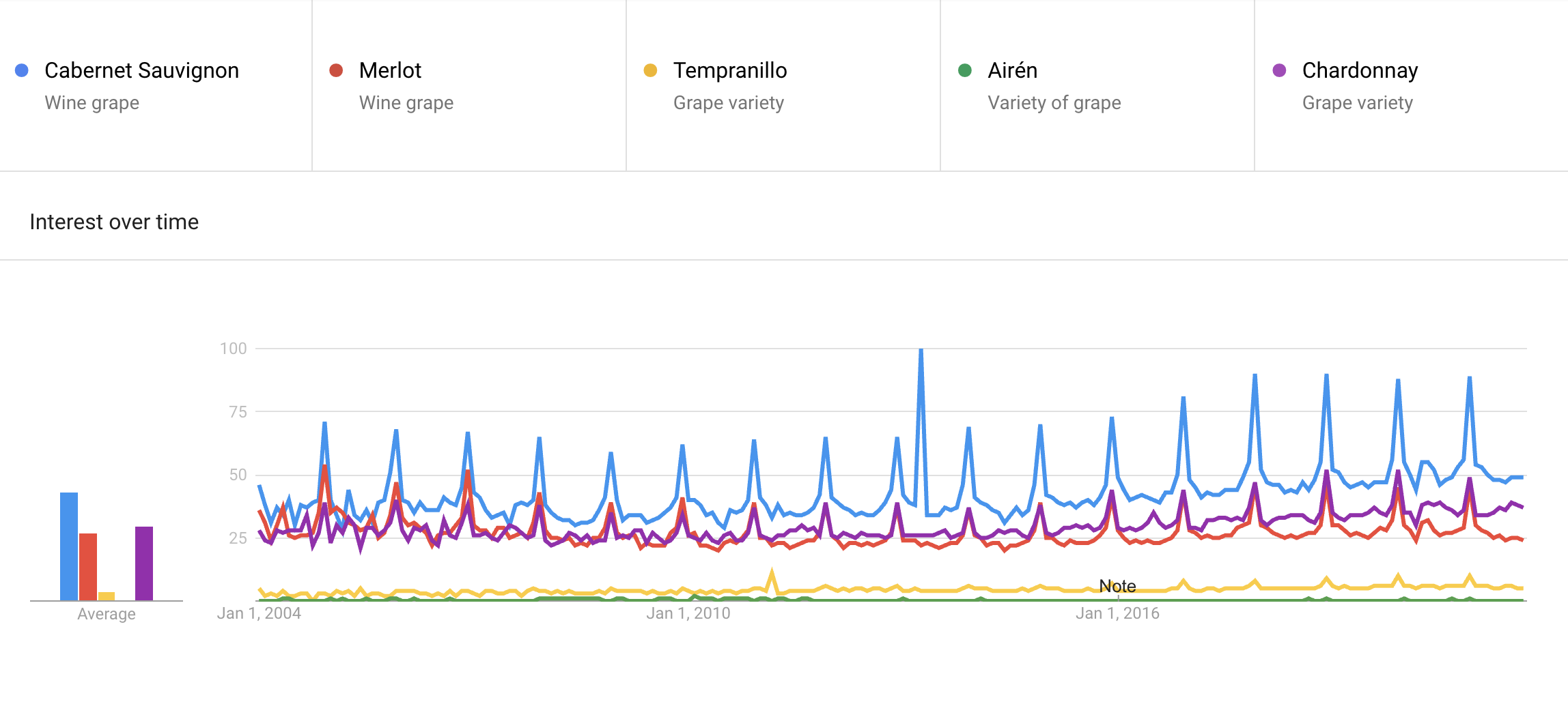 Google Searches of the top five grape varieties worldwide since 2004